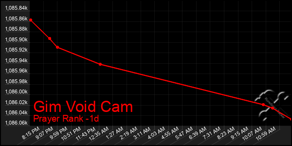 Last 24 Hours Graph of Gim Void Cam