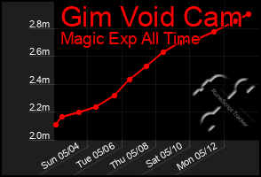 Total Graph of Gim Void Cam