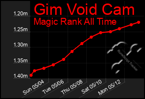 Total Graph of Gim Void Cam