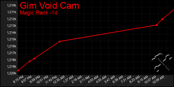 Last 24 Hours Graph of Gim Void Cam
