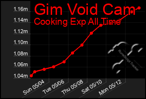 Total Graph of Gim Void Cam