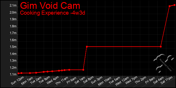 Last 31 Days Graph of Gim Void Cam