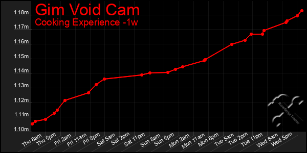 Last 7 Days Graph of Gim Void Cam