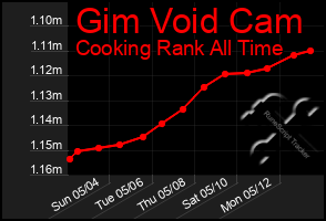 Total Graph of Gim Void Cam