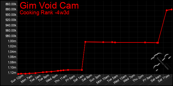 Last 31 Days Graph of Gim Void Cam