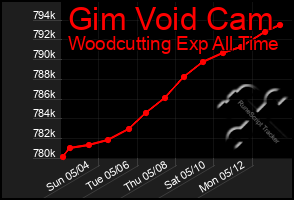 Total Graph of Gim Void Cam
