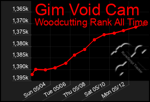 Total Graph of Gim Void Cam