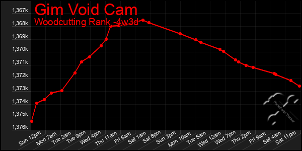 Last 31 Days Graph of Gim Void Cam