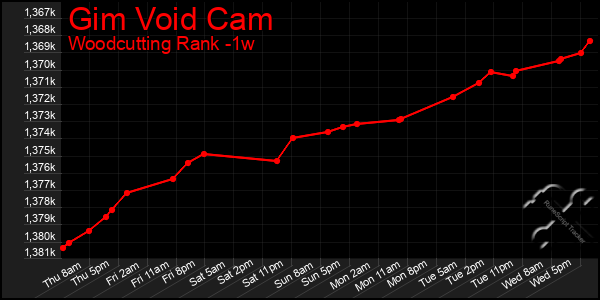 Last 7 Days Graph of Gim Void Cam