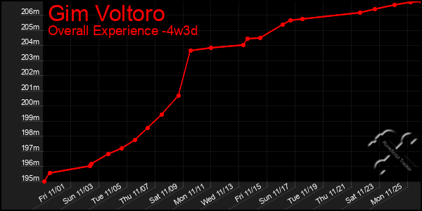 Last 31 Days Graph of Gim Voltoro