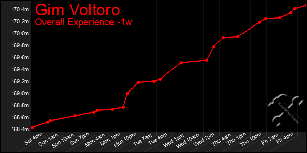 1 Week Graph of Gim Voltoro