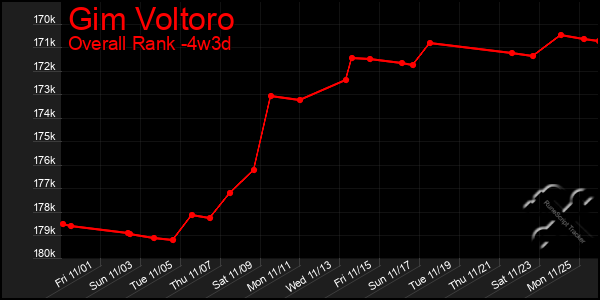 Last 31 Days Graph of Gim Voltoro