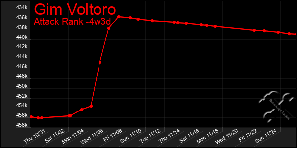 Last 31 Days Graph of Gim Voltoro