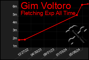 Total Graph of Gim Voltoro