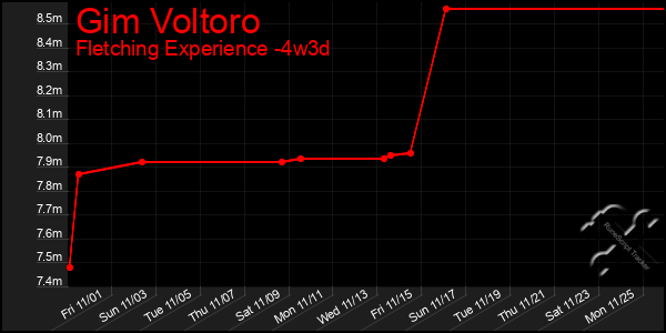 Last 31 Days Graph of Gim Voltoro