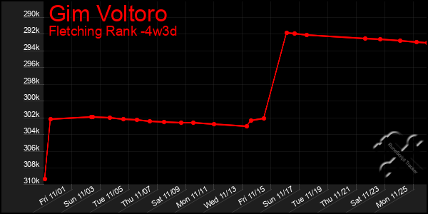 Last 31 Days Graph of Gim Voltoro