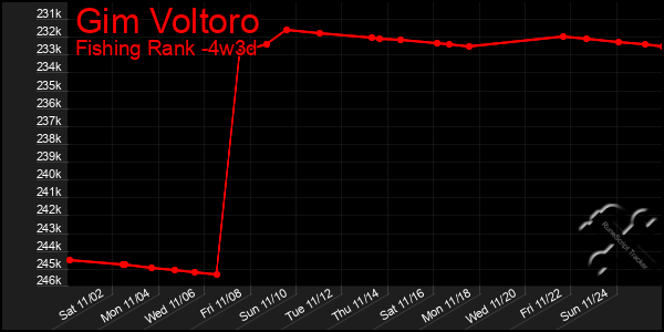 Last 31 Days Graph of Gim Voltoro