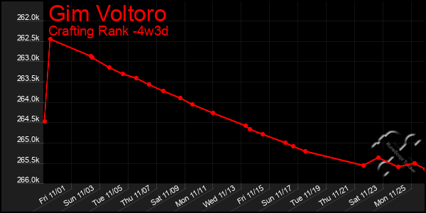 Last 31 Days Graph of Gim Voltoro