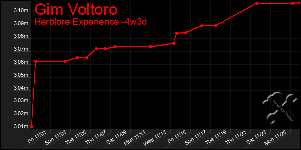 Last 31 Days Graph of Gim Voltoro