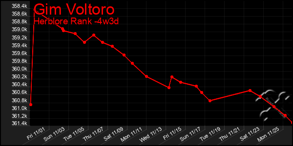 Last 31 Days Graph of Gim Voltoro