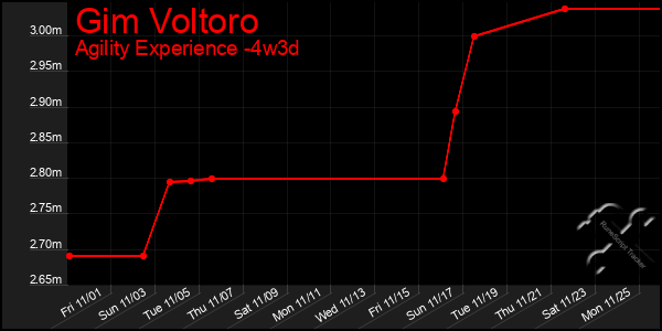 Last 31 Days Graph of Gim Voltoro