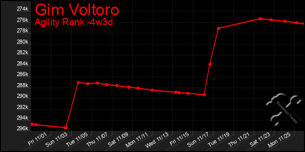 Last 31 Days Graph of Gim Voltoro