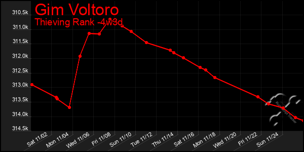 Last 31 Days Graph of Gim Voltoro