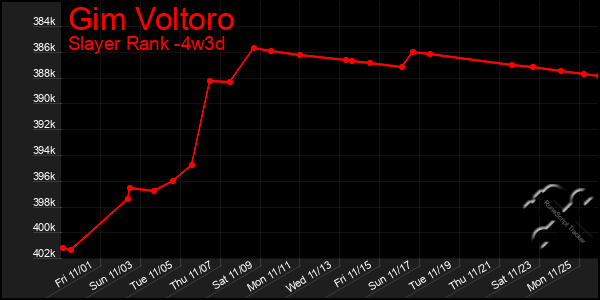 Last 31 Days Graph of Gim Voltoro