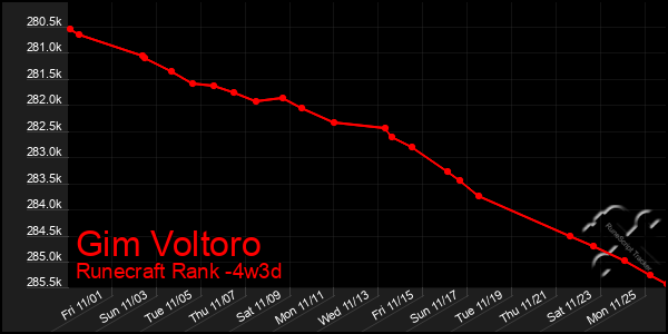 Last 31 Days Graph of Gim Voltoro