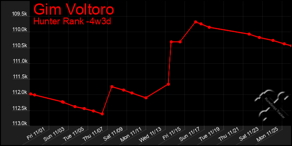 Last 31 Days Graph of Gim Voltoro