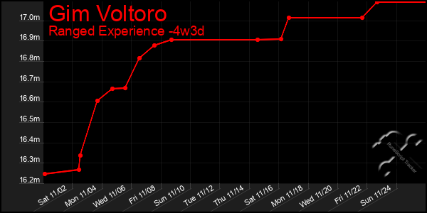 Last 31 Days Graph of Gim Voltoro