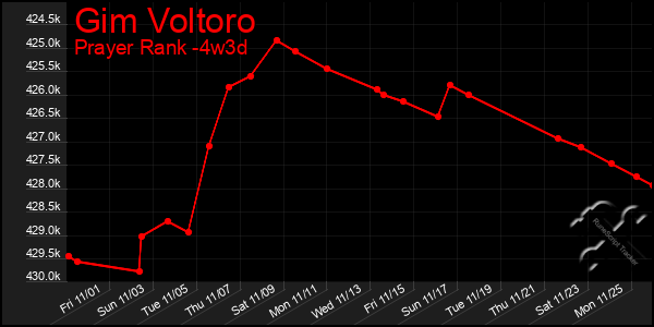 Last 31 Days Graph of Gim Voltoro