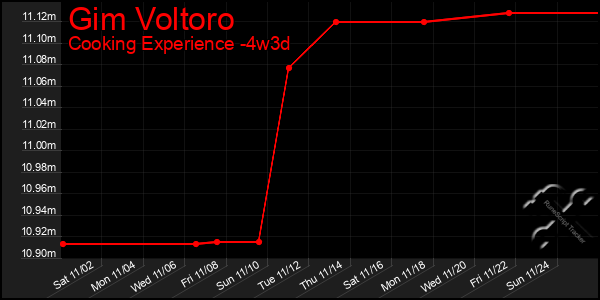 Last 31 Days Graph of Gim Voltoro