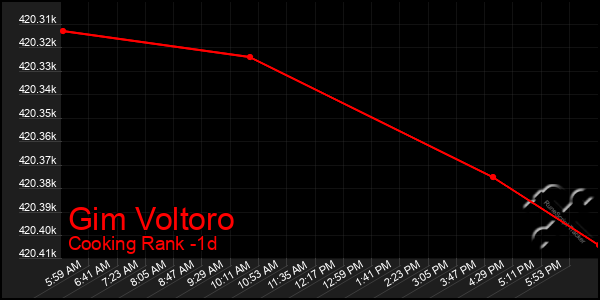 Last 24 Hours Graph of Gim Voltoro