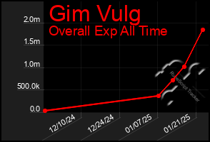 Total Graph of Gim Vulg