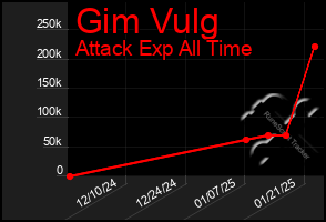 Total Graph of Gim Vulg