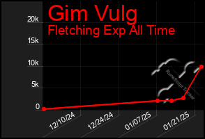 Total Graph of Gim Vulg