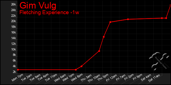 Last 7 Days Graph of Gim Vulg