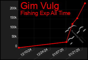 Total Graph of Gim Vulg