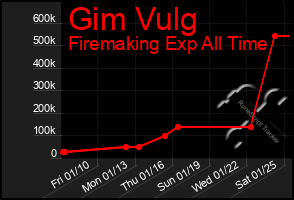 Total Graph of Gim Vulg