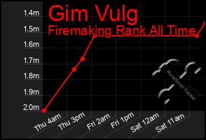 Total Graph of Gim Vulg