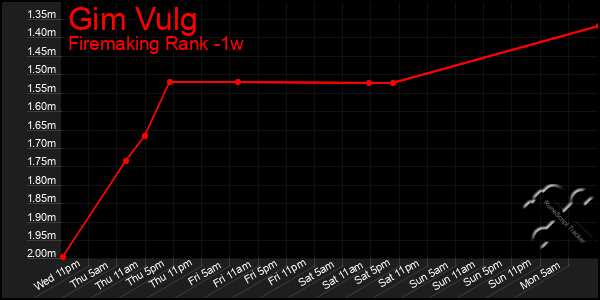 Last 7 Days Graph of Gim Vulg