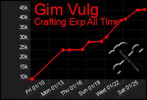 Total Graph of Gim Vulg