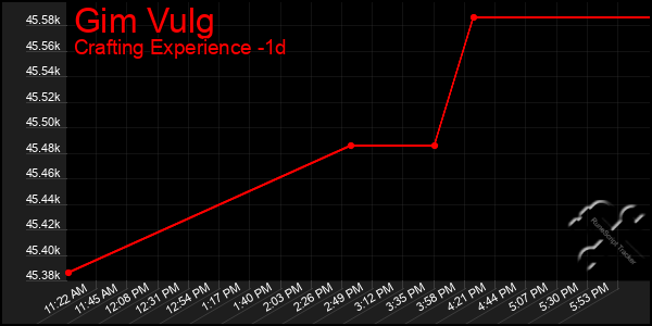 Last 24 Hours Graph of Gim Vulg