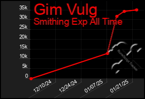 Total Graph of Gim Vulg