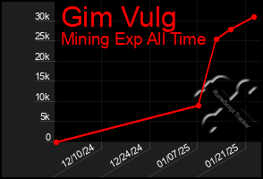 Total Graph of Gim Vulg