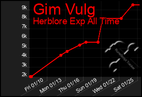 Total Graph of Gim Vulg