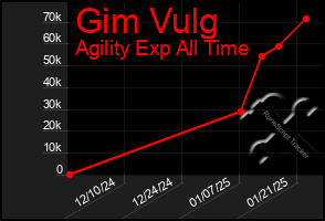 Total Graph of Gim Vulg