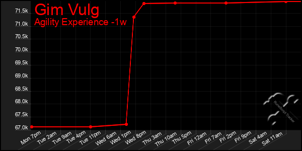 Last 7 Days Graph of Gim Vulg