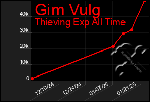 Total Graph of Gim Vulg